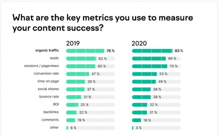key metrics to content success