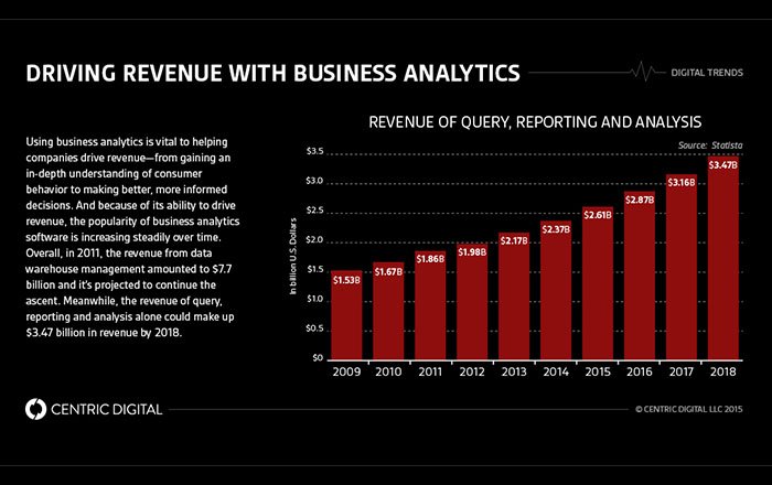 Increased Revenue