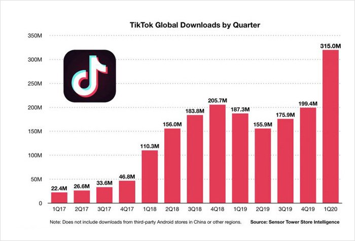 TikTok Global Downloads